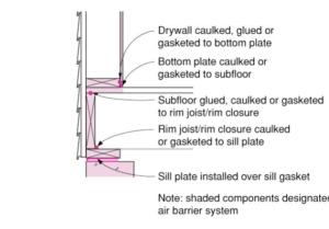 Install a sill gasket between the sill plate and the foundation wall