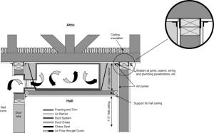This typical dropped ceiling hallway chase shows a complicated air sealing scheme where chase ceiling drywall meets sidewall top plates