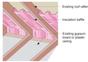 Clean the attic floor of debris prior to installing new attic insulation. Use baffles to provide a path for ventilation air entering the attic from the soffit vents