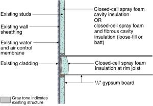 Existing stud wall filled with closed-cell spray foam cavity insulation