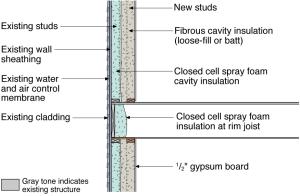Single framed wall converted to double wall and insulated with closed-cell spray foam and loose-fill fibrous insulation