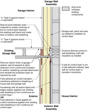 Plan view (from above) showing how the existing garage wall gypsum board is cut away to air-seal the shared wall before adding rigid foam insulation on the garage and exterior walls of the home.