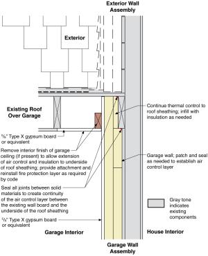 Side view showing how the existing garage wall and ceiling are air-sealed prior to installing rigid foam insulation on the garage side of the shared wall of an existing home.