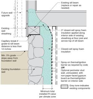 Right - Closed-cell spray foam is used to retrofit an existing rubble basement foundation wall.