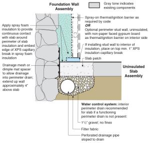 Spray foam extends down the inside of the foundation wall to the uninsulated slab; because the wall lacked exterior perimeter drainage, the slab was cut and an interior footing drain was installed.