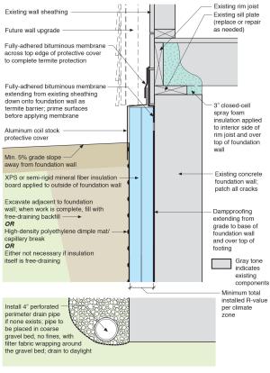 Rigid insulation and water control layers are installed on the exterior of a flat foundation wall; spray foam insulates the rim joist