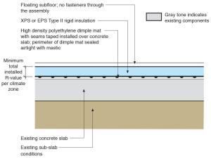 Right - The existing basement slab is retrofitted by installing a dimple plastic drainage mat, rigid foam insulation, and a floating subfloor.