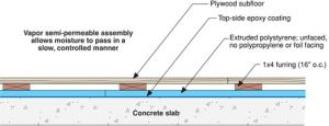 The existing slab is retrofitted with epoxy paint, rigid foam insulation, sleepers (furring strips), and subfloor.