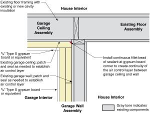 The original corner seam is air-sealed with caulk, then rigid foam is installed on the existing garage ceiling and walls, and finally covered with drywall.