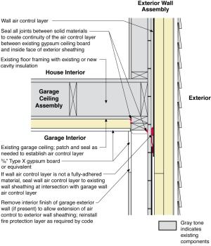 Rigid foam insulating sheathing installed over an existing garage ceiling with retrofits to air seal exterior wall before adding exterior wall insulating sheathing