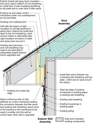 Unvented roof assembly at eave retrofitted with rigid foam, spray foam, and a fully adhered membrane seal at the top of wall-to-roof transition 