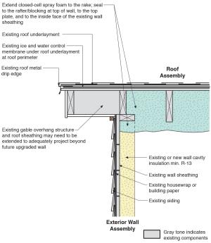 Unvented roof assembly at rake retrofitted with spray foam installed along the underside of the roof deck and extended to the rake edge to insulate and air seal the attic