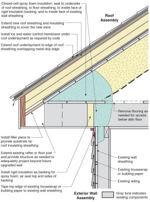Unvented roof assembly at eave retrofitted with rigid foam, spray foam, and taped top edge of existing house wrap or building paper 