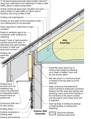Vented roof assembly at eave retrofitted with rigid foam, spray foam, and fully adhered membrane to air seal the top of wall-to-roof transition