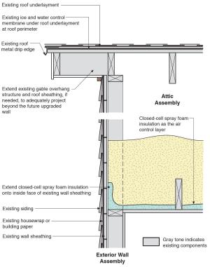 Vented roof assembly at rake retrofitted with spray foam and additional insulation installed at the attic floor and extended to the rake edge