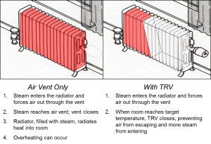 Thermostatic radiator valve operation