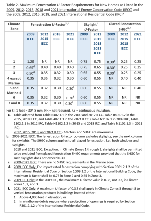 Table of Maximum Fenestration U-Factor Requirements for New Homes as Listed in the 2009-2021 IECC and IRC