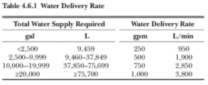 Table 4.6.1 Water Delivery Rate