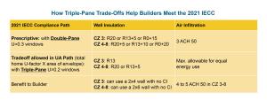 Triple-Pane windows can be used as a tradeoff for continuous wall insulation or stricter air sealing targets when showing compliance with the 2021 IECC using the UA path