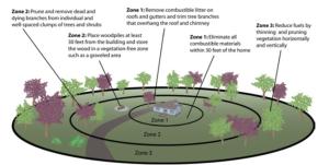 Create defensible space around the home to protect it from wildfires.