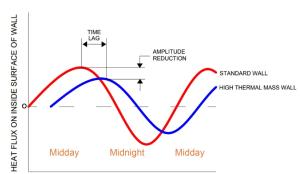 Thermal mass causes a time lag in the transfer of heat as well as a dampening of peak temperatures, as shown by this plot