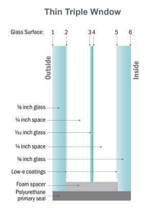 A thin-triple window uses a narrow interior glass pane and narrower gaps between panels often filled with krypton, rather than argon gas, to achieve triple-pane performance with an IGU that fits in a double-pane window frame