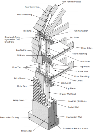 This wood-framed wall is connected with framing anchors, metal strapping and ties, and anchor bolts to secure the roof to the walls and walls to the foundation 