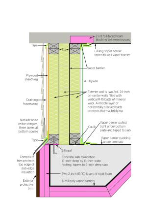 The builder in this very cold climate installed three layers of unfaced mineral wool batt in the double wall with a code-required vapor barrier between the middle and inner layers of wall insulation that is taped to barriers in the ceiling and floor. 