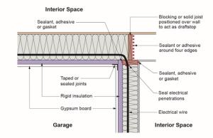 Rigid insulation and air-sealing can be used to thermally isolate garages from interior occupied space in multifamily row houses/townhouses.