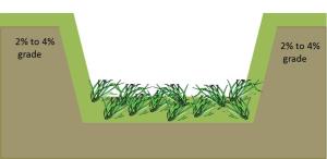 Trapezoid swale design