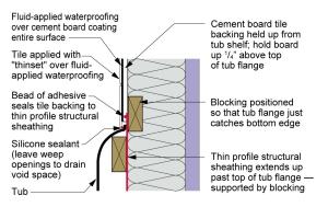 Detail showing air sealing of cement board to behind-tub air barrier and water sealing of tile and tub edge where tile meets tub