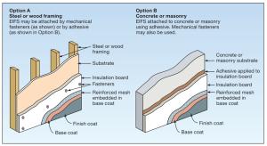 Typical EIFS assemblies over wood framing and over concrete.