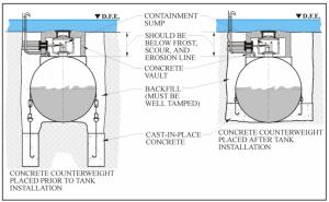 An underground fuel tank is anchored onto poured-in-place concrete counterweights. 