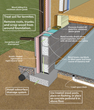 Unvented concrete masonry unit crawl space with exterior insulation - designed for termite resistance in moderately infested areas