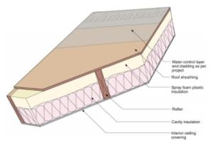 Detail of an unvented cathedralized attic showing air-impermeable spray foam insulation plus batt insulation installed on the underside of the roof deck.