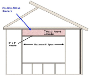 Instead of solid timber headers over windows, the headers can be insulated by using a sheet of plywood or one piece of solid timer on the exterior with a layer of insulation to the inside.