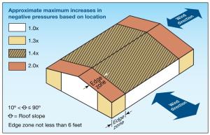 Variation of maximum negative main wind force resisting system (MWFRS) pressures based on envelope procedures for low-rise buildings. 