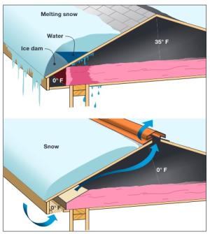 Attic ventilation can reduce the likelihood of ice dam formation by cooling the roof deck. 