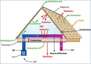 Ductwork located in a vented attic is subject to high attic temperatures and significant heat gain through the walls of the ducts