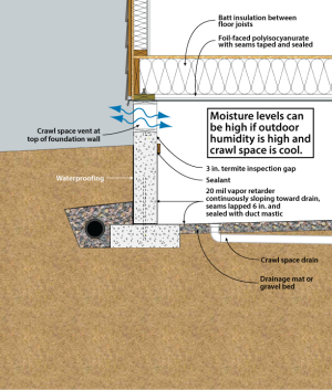 Vented crawl space with insulation in the ceiling