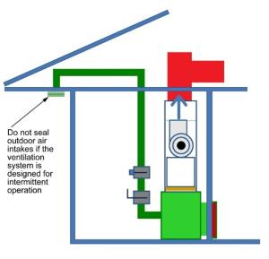If an intermittent ventilation duct is connected to an air handler, the damper should be shut and the intake vent should not be covered when performing a duct leakage test; if the ventilation will be continuous, the intake should be covered and sealed.
