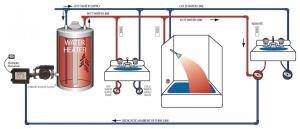 A demand plumbing layout uses a recirculation pump to speed delivery of hot water to plumbing fixtures.