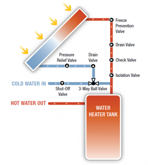Integrated collector storage (ICS) passive solar hot water system