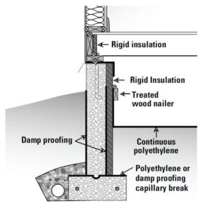 A continuous layer of polyethylene covers the crawlspace floor and is attached to the wall with wood nailing strips