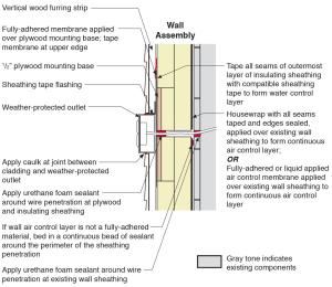 Section view of electric box installation in exterior wall showing flashing and air sealing details