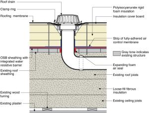 A roof drain is installed in an existing flat roof retrofitted with above-deck rigid foam insulation that is integrated with new air and water control layers