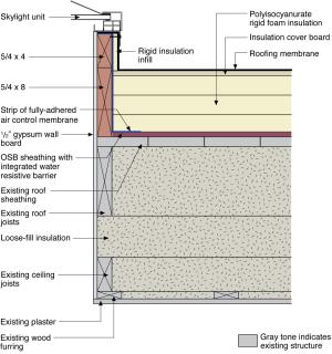 The mechanical curb for a skylight is integrated with the water management and air control layers on a flat roof retrofitted to include new above-deck rigid foam insulation