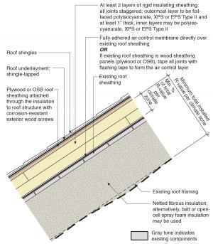 Retrofit an existing roof by installing rigid foam, new moisture and air control layers, new sheathing, and new cladding plus cavity insulation in the roof rafters to create an unvented attic