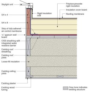 Water management details at a mechanical curb for a skylight