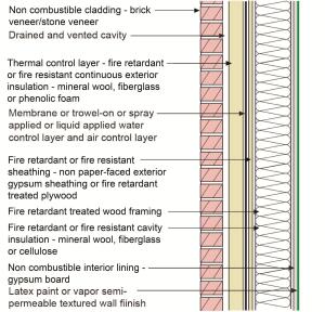 Wall assembly with non-combustible brick cladding and fire-resistant or retardant rigid insulation, sheathing, framing and cavity insulation. 